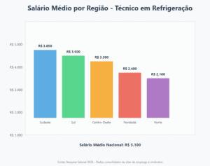 Quanto Ganha Um Técnico Em Refrigeração? Guia E Oportunidades 2025