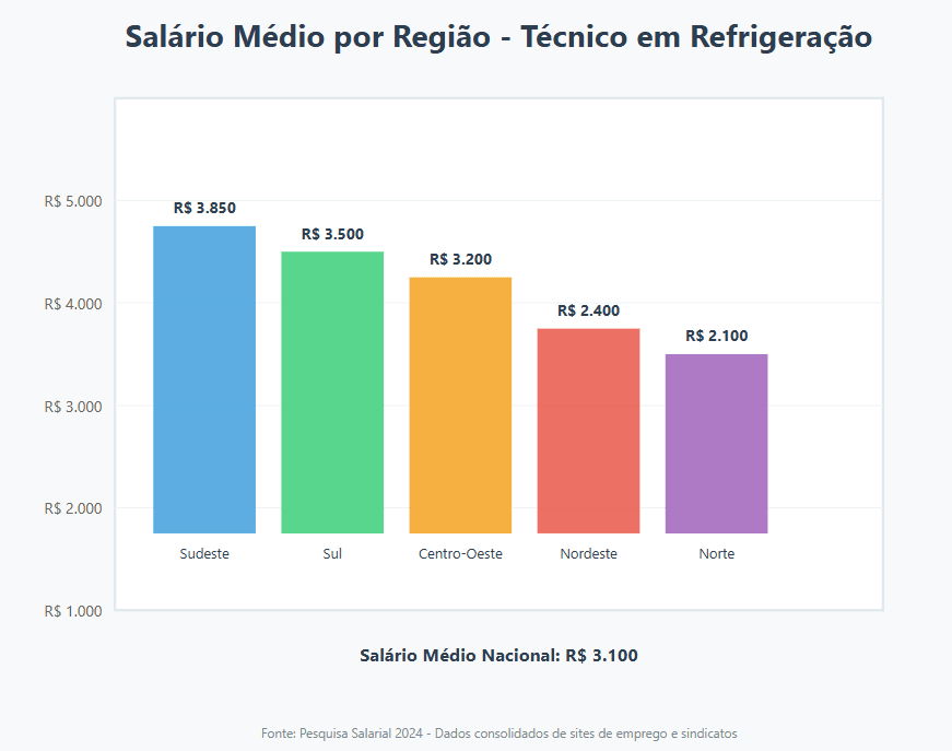 quanto ganha um técnico em refrigeração